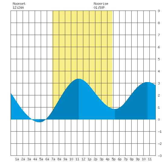 Threemile Slough tide chart for Tuesday, November 21, 2023