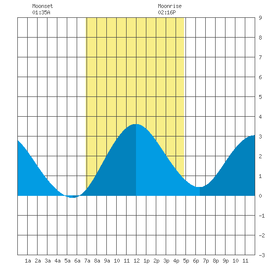 Threemile Slough tide chart for Wednesday, November 22, 2023