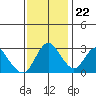 Threemile Slough tide chart for Wednesday, November 22, 2023