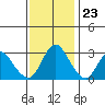 Threemile Slough tide chart for Thursday, November 23, 2023