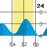 Threemile Slough tide chart for Friday, November 24, 2023