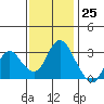 Threemile Slough tide chart for Saturday, November 25, 2023