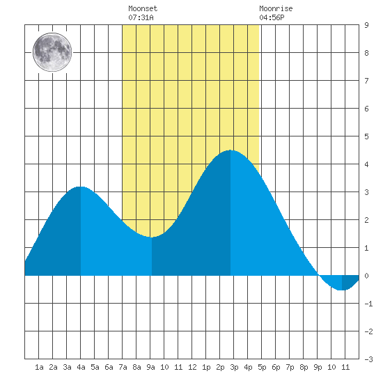 Threemile Slough tide chart for Monday, November 27, 2023