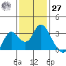 Threemile Slough tide chart for Monday, November 27, 2023