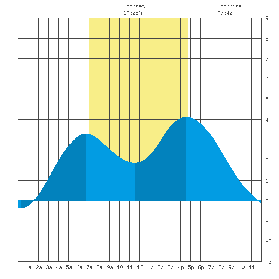 Threemile Slough tide chart for Thursday, November 30, 2023