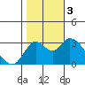 Threemile Slough tide chart for Friday, November 3, 2023