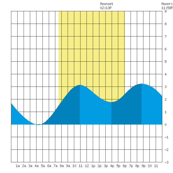 Threemile Slough tide chart for Saturday, November 4, 2023