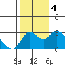 Threemile Slough tide chart for Saturday, November 4, 2023