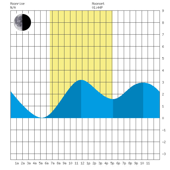 Threemile Slough tide chart for Sunday, November 5, 2023