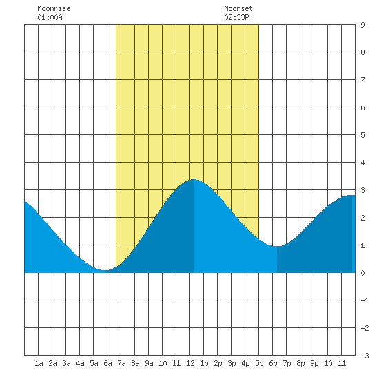 Threemile Slough tide chart for Tuesday, November 7, 2023