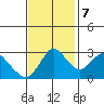 Threemile Slough tide chart for Tuesday, November 7, 2023