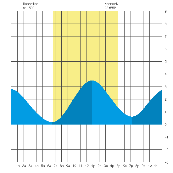 Threemile Slough tide chart for Wednesday, November 8, 2023