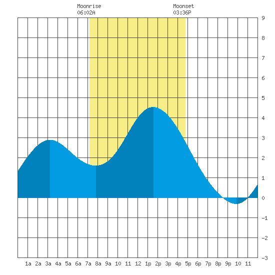 Threemile Slough tide chart for Monday, December 11, 2023