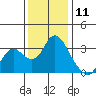 Threemile Slough tide chart for Monday, December 11, 2023
