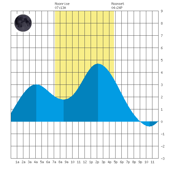Threemile Slough tide chart for Tuesday, December 12, 2023