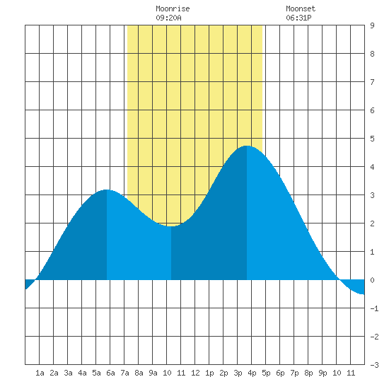 Threemile Slough tide chart for Thursday, December 14, 2023