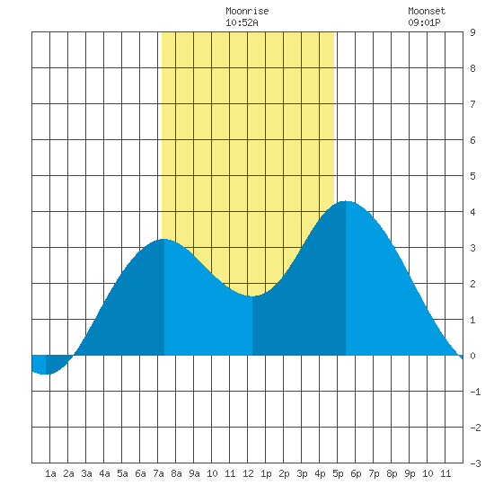Threemile Slough tide chart for Saturday, December 16, 2023