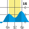 Threemile Slough tide chart for Saturday, December 16, 2023