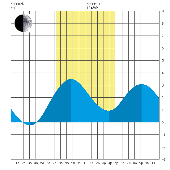 Threemile Slough tide chart for Tuesday, December 19, 2023