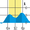 Threemile Slough tide chart for Friday, December 1, 2023