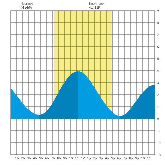 Threemile Slough tide chart for Thursday, December 21, 2023