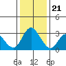 Threemile Slough tide chart for Thursday, December 21, 2023