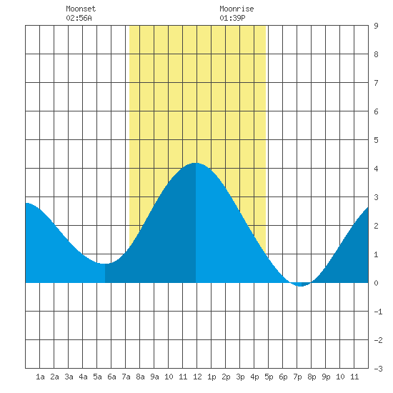 Threemile Slough tide chart for Friday, December 22, 2023