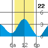 Threemile Slough tide chart for Friday, December 22, 2023