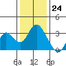 Threemile Slough tide chart for Sunday, December 24, 2023