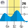 Threemile Slough tide chart for Tuesday, December 26, 2023