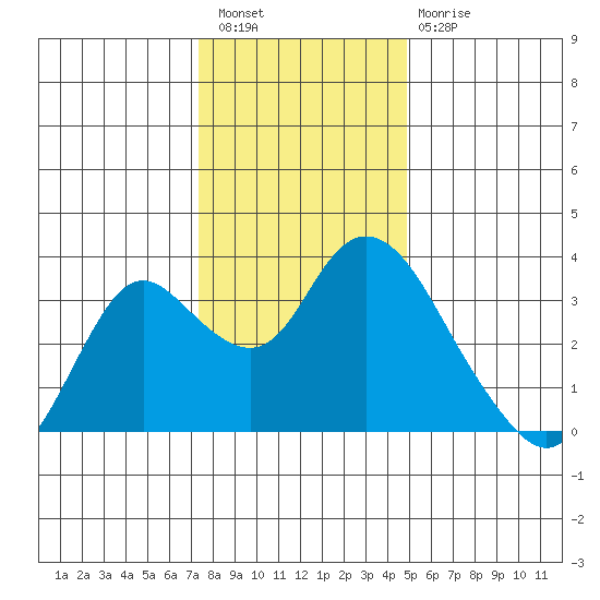 Threemile Slough tide chart for Wednesday, December 27, 2023
