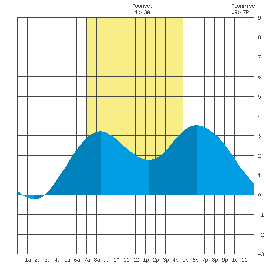 Threemile Slough tide chart for Saturday, December 2, 2023