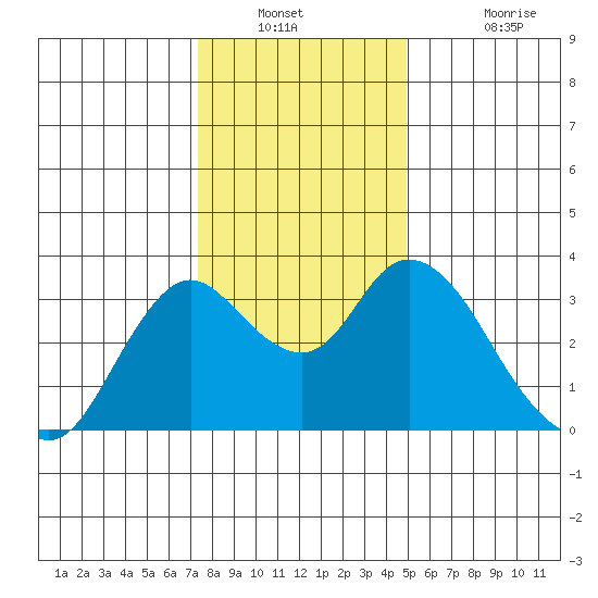 Threemile Slough tide chart for Saturday, December 30, 2023