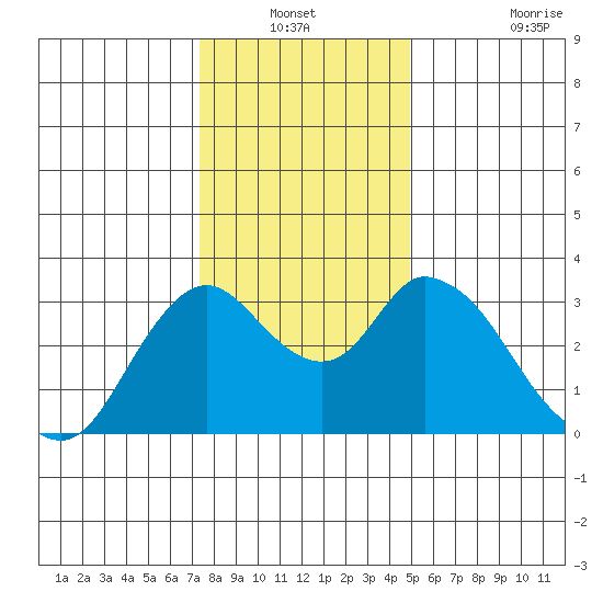 Threemile Slough tide chart for Sunday, December 31, 2023