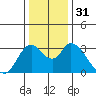 Threemile Slough tide chart for Sunday, December 31, 2023