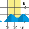Threemile Slough tide chart for Sunday, December 3, 2023