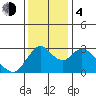Threemile Slough tide chart for Monday, December 4, 2023
