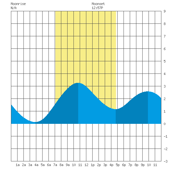 Threemile Slough tide chart for Tuesday, December 5, 2023