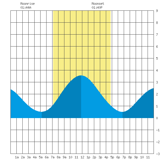 Threemile Slough tide chart for Thursday, December 7, 2023
