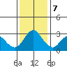 Threemile Slough tide chart for Thursday, December 7, 2023