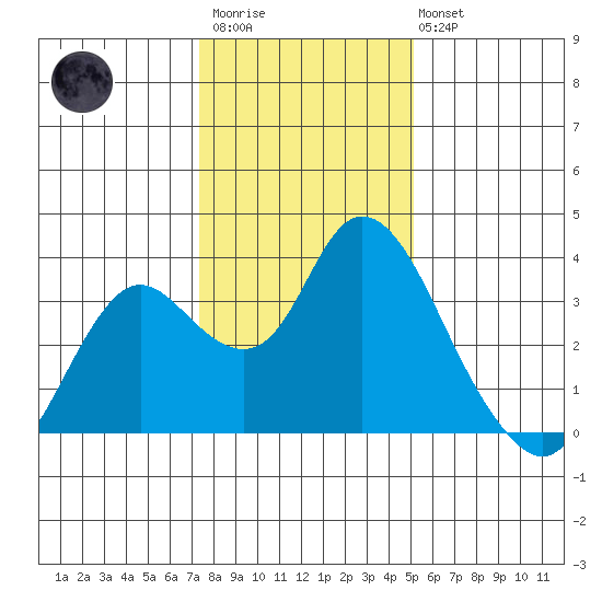 Threemile Slough tide chart for Thursday, January 11, 2024