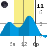 Threemile Slough tide chart for Thursday, January 11, 2024