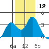 Threemile Slough tide chart for Friday, January 12, 2024