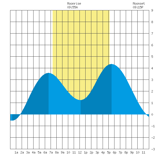 Threemile Slough tide chart for Sunday, January 14, 2024