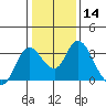 Threemile Slough tide chart for Sunday, January 14, 2024