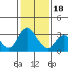 Threemile Slough tide chart for Thursday, January 18, 2024