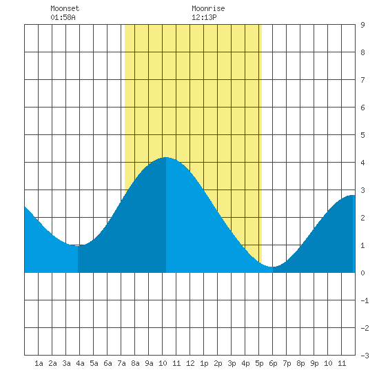 Threemile Slough tide chart for Friday, January 19, 2024