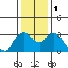 Threemile Slough tide chart for Monday, January 1, 2024