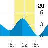 Threemile Slough tide chart for Saturday, January 20, 2024