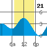 Threemile Slough tide chart for Sunday, January 21, 2024